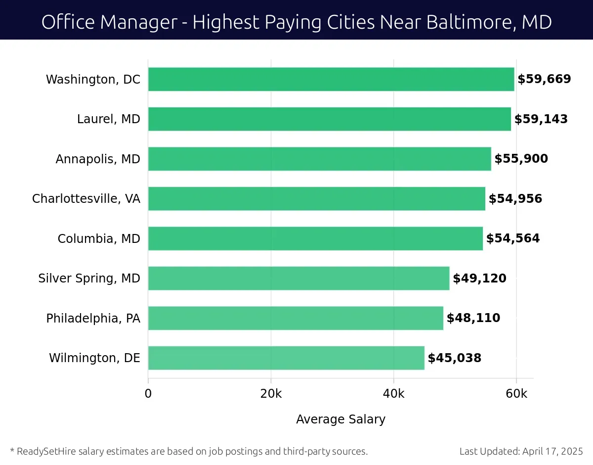 Graph displaying highest paying cities salaries for Office Manager jobs near Baltimore, MD, highlighting Washington, DC with the highest at $59,669 and Wilmington, DE with the lowest at $45,038.