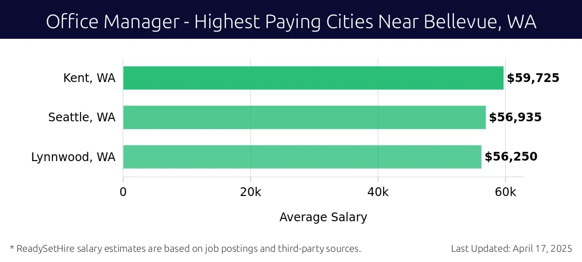 Graph displaying highest paying cities salaries for Office Manager jobs near Bellevue, WA, highlighting Kent, WA with the highest at $59,725 and Lynnwood, WA with the lowest at $56,250.