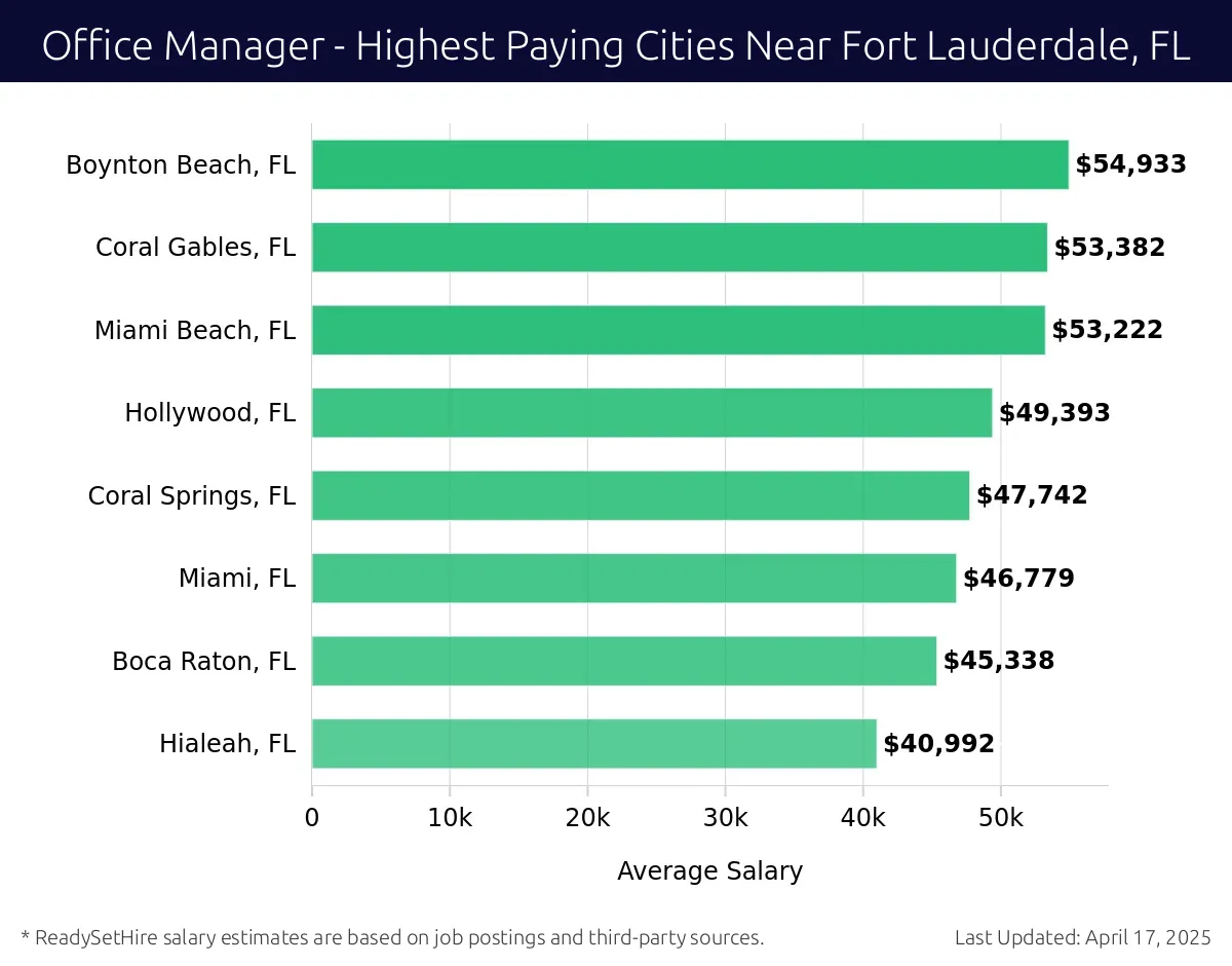 Graph displaying highest paying cities salaries for Office Manager jobs near Fort Lauderdale, FL, highlighting Boynton Beach, FL with the highest at $54,933 and Hialeah, FL with the lowest at $40,992.
