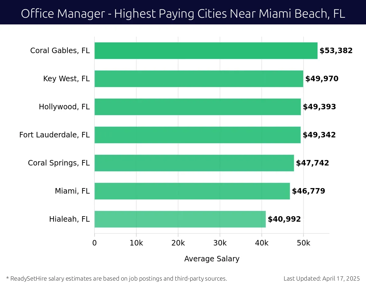 Graph displaying highest paying cities salaries for Office Manager jobs near Miami Beach, FL, highlighting Coral Gables, FL with the highest at $53,382 and Hialeah, FL with the lowest at $40,992.