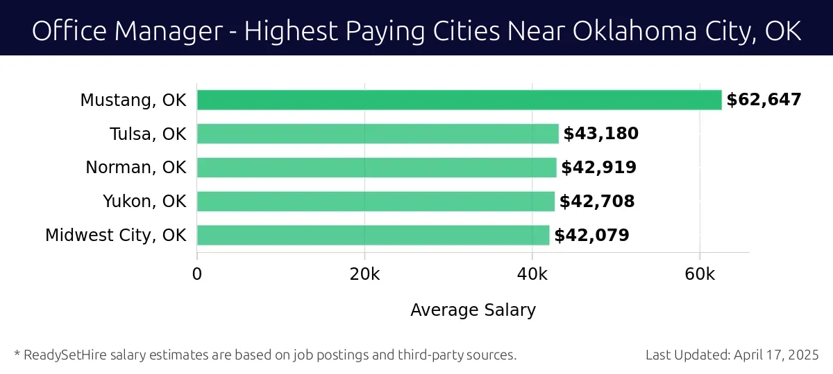 Graph displaying highest paying cities salaries for Office Manager jobs near Oklahoma City, OK, highlighting Mustang, OK with the highest at $62,647 and Midwest City, OK with the lowest at $42,079.
