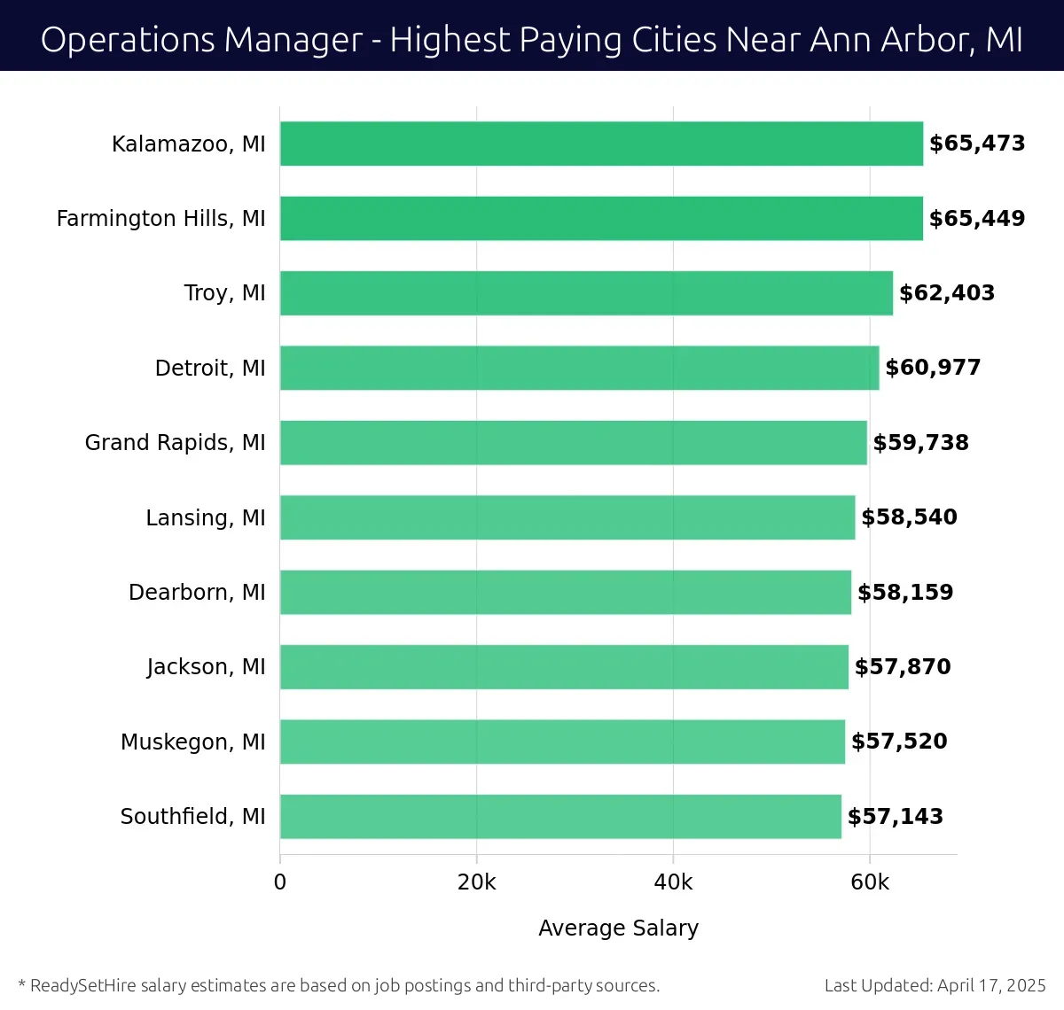 Graph displaying highest paying cities salaries for Operations Manager jobs near Ann Arbor, MI, highlighting Kalamazoo, MI with the highest at $65,473 and Southfield, MI with the lowest at $57,143.