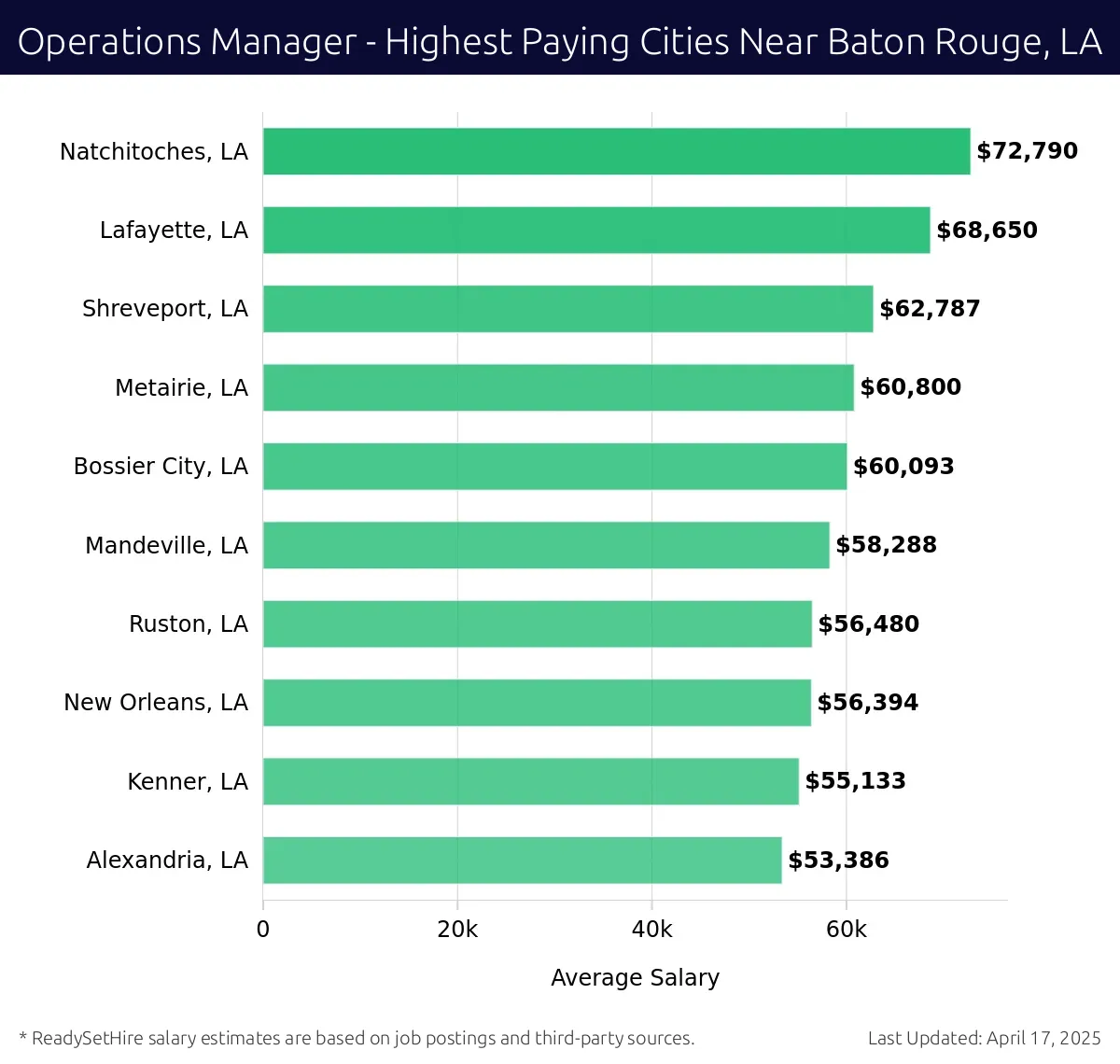 Graph displaying highest paying cities salaries for Operations Manager jobs near Baton Rouge, LA, highlighting Natchitoches, LA with the highest at $72,790 and Alexandria, LA with the lowest at $53,386.