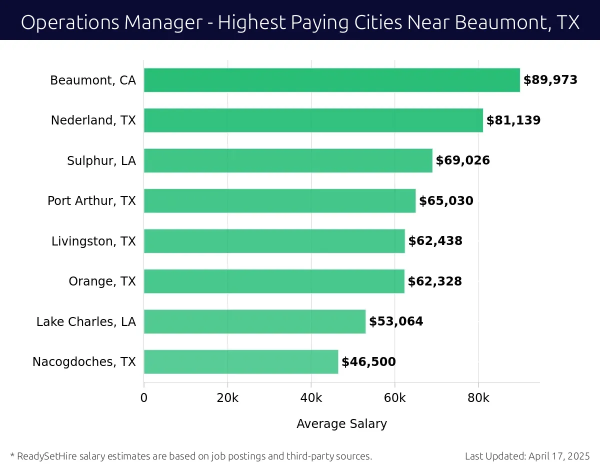Graph displaying highest paying cities salaries for Operations Manager jobs near Beaumont, TX, highlighting Beaumont, CA with the highest at $89,973 and Nacogdoches, TX with the lowest at $46,500.