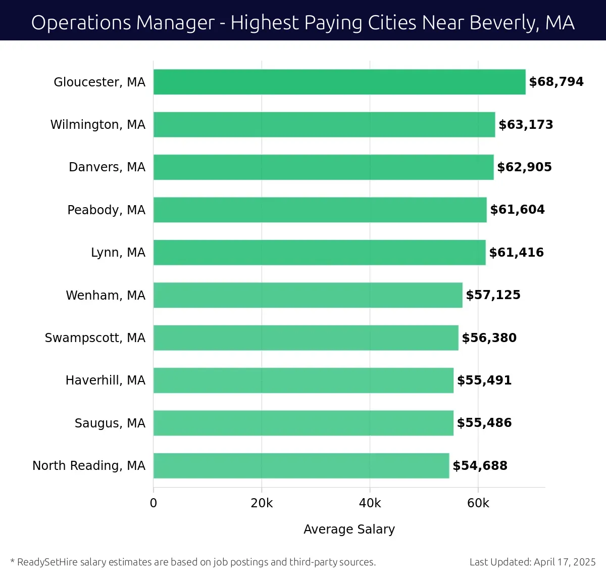 Graph displaying highest paying cities salaries for Operations Manager jobs near Beverly, MA, highlighting Gloucester, MA with the highest at $68,794 and North Reading, MA with the lowest at $54,688.