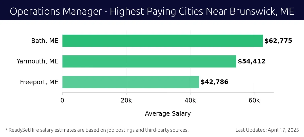 Graph displaying highest paying cities salaries for Operations Manager jobs near Brunswick, ME, highlighting Bath, ME with the highest at $62,775 and Freeport, ME with the lowest at $42,786.
