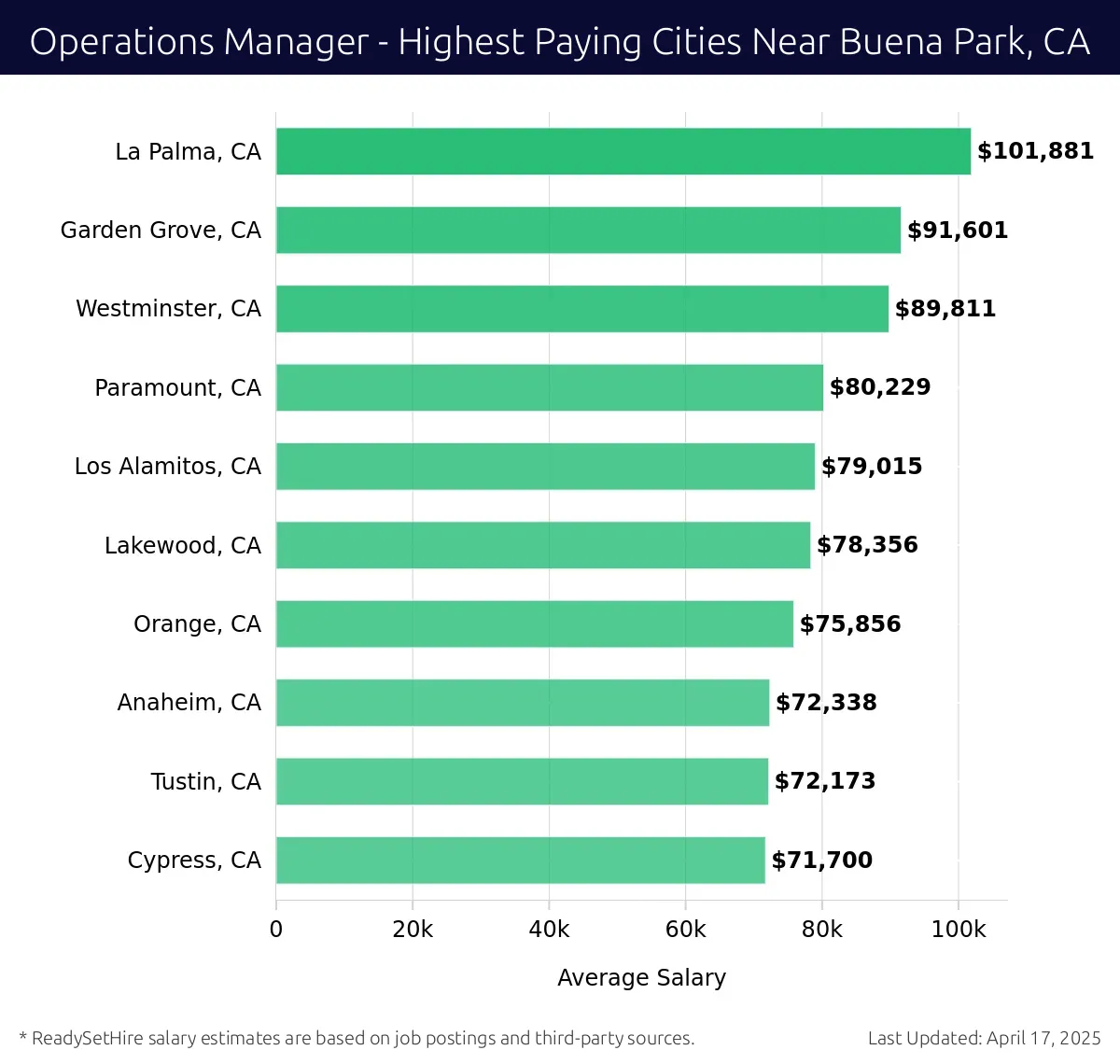 Graph displaying highest paying cities salaries for Operations Manager jobs near Buena Park, CA, highlighting La Palma, CA with the highest at $101,881 and Cypress, CA with the lowest at $71,700.