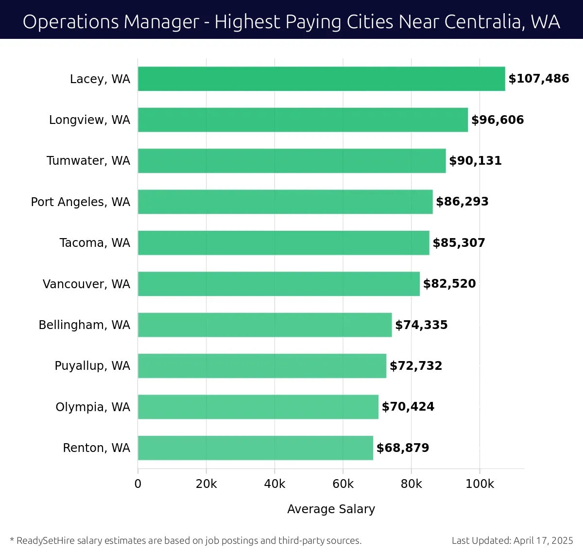 Graph displaying highest paying cities salaries for Operations Manager jobs near Centralia, WA, highlighting Lacey, WA with the highest at $107,486 and Renton, WA with the lowest at $68,879.
