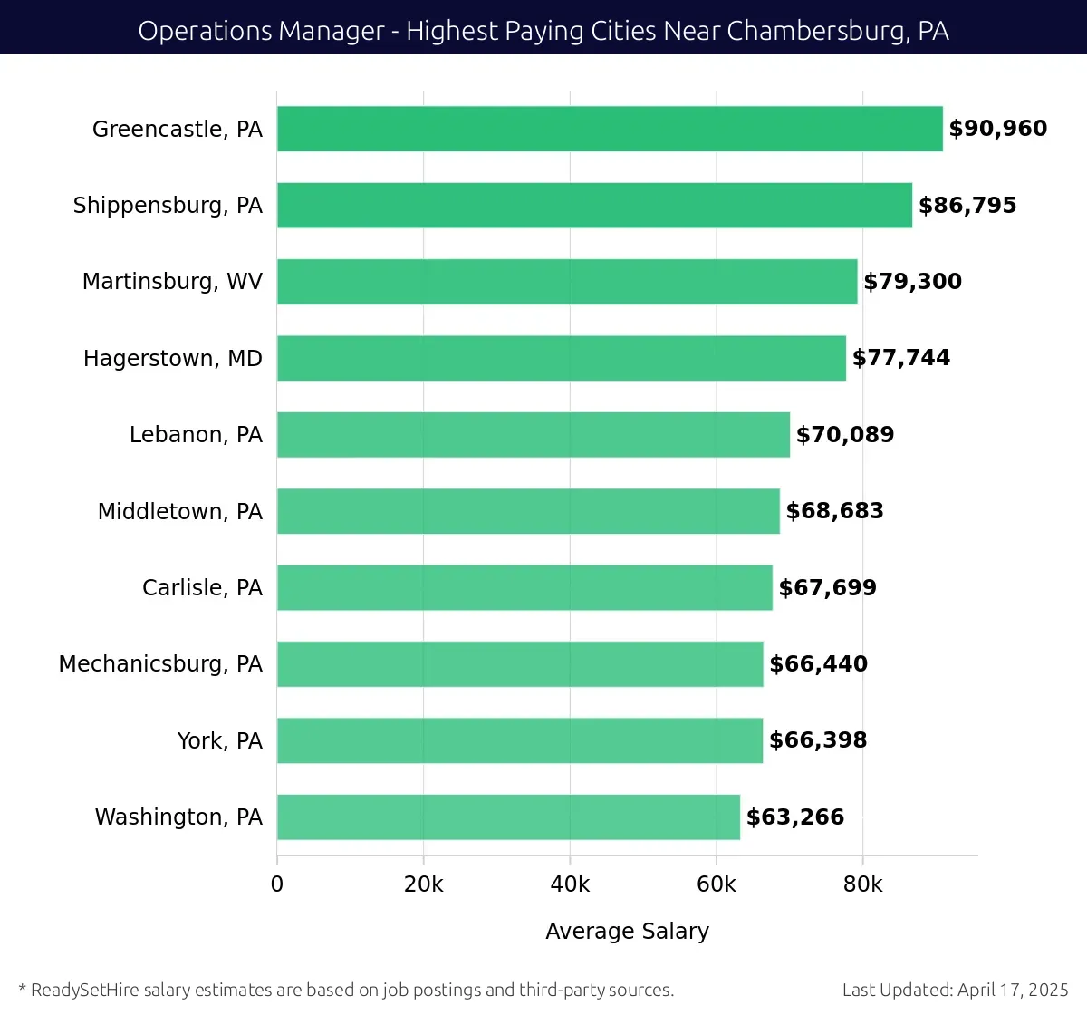 Graph displaying highest paying cities salaries for Operations Manager jobs near Chambersburg, PA, highlighting Greencastle, PA with the highest at $90,960 and Washington, PA with the lowest at $63,266.