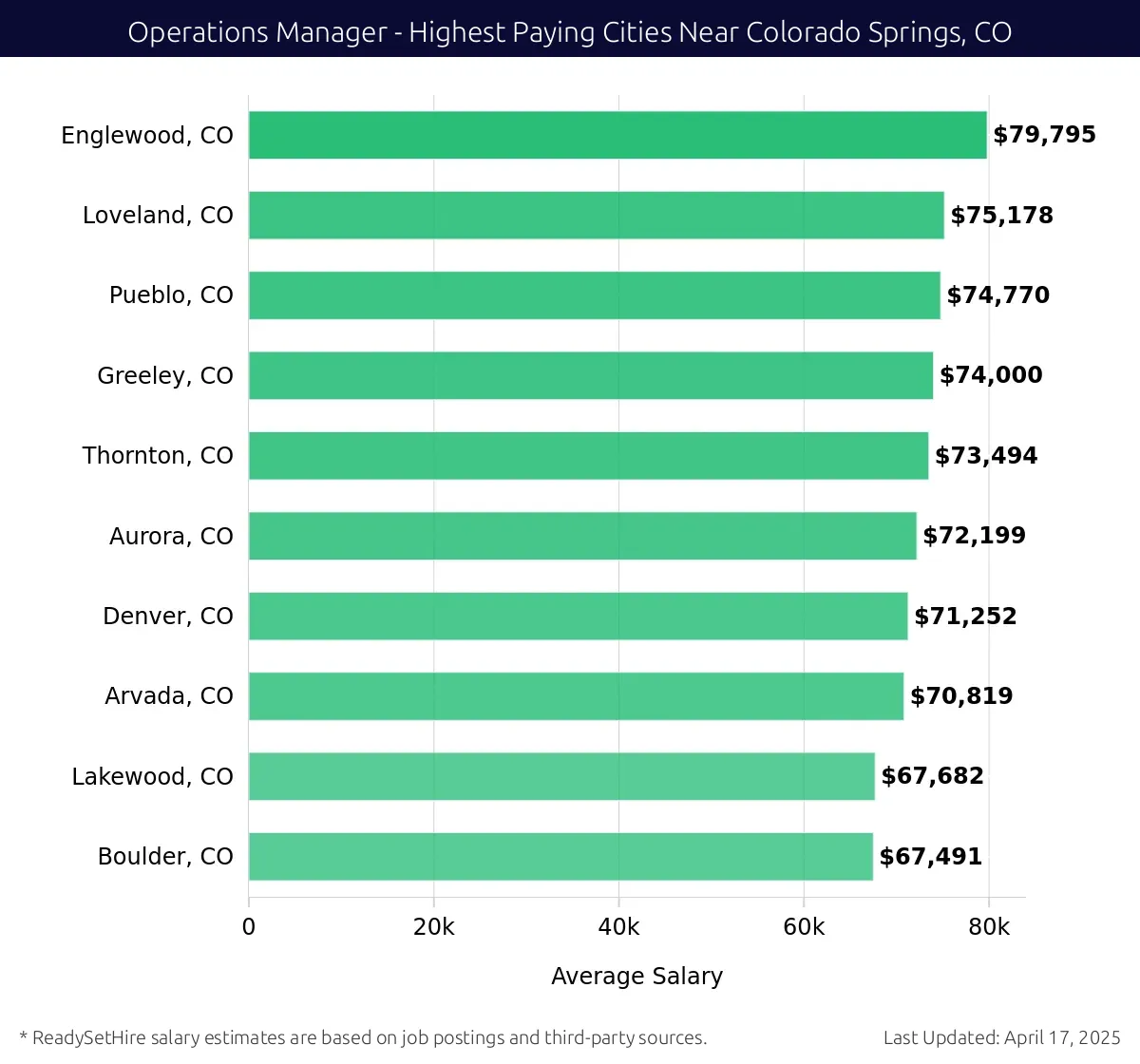 Graph displaying highest paying cities salaries for Operations Manager jobs near Colorado Springs, CO, highlighting Englewood, CO with the highest at $79,795 and Boulder, CO with the lowest at $67,491.