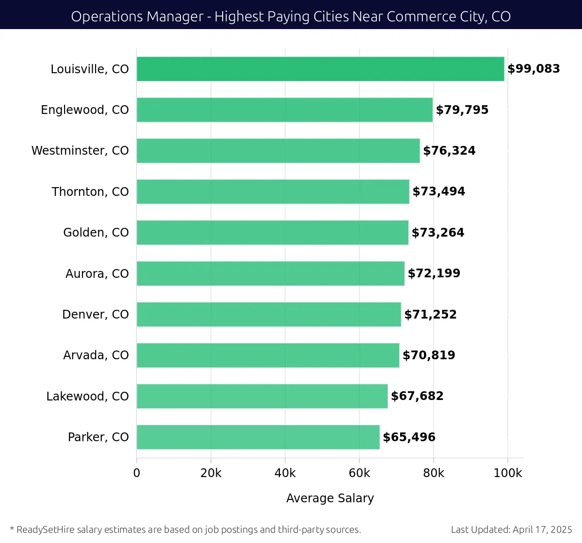 Graph displaying highest paying cities salaries for Operations Manager jobs near Commerce City, CO, highlighting Louisville, CO with the highest at $99,083 and Parker, CO with the lowest at $65,496.