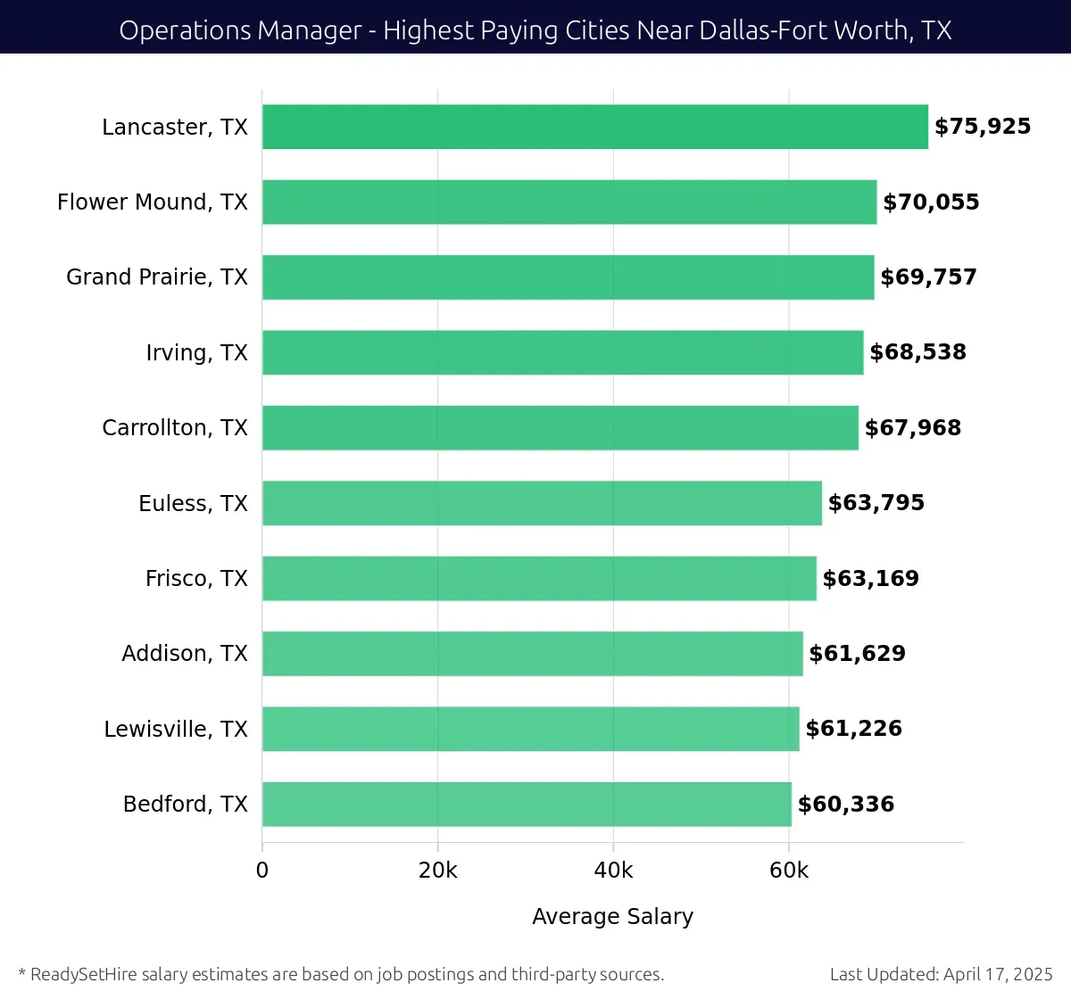 Graph displaying highest paying cities salaries for Operations Manager jobs near Dallas-Fort Worth, TX, highlighting Lancaster, TX with the highest at $75,925 and Bedford, TX with the lowest at $60,336.