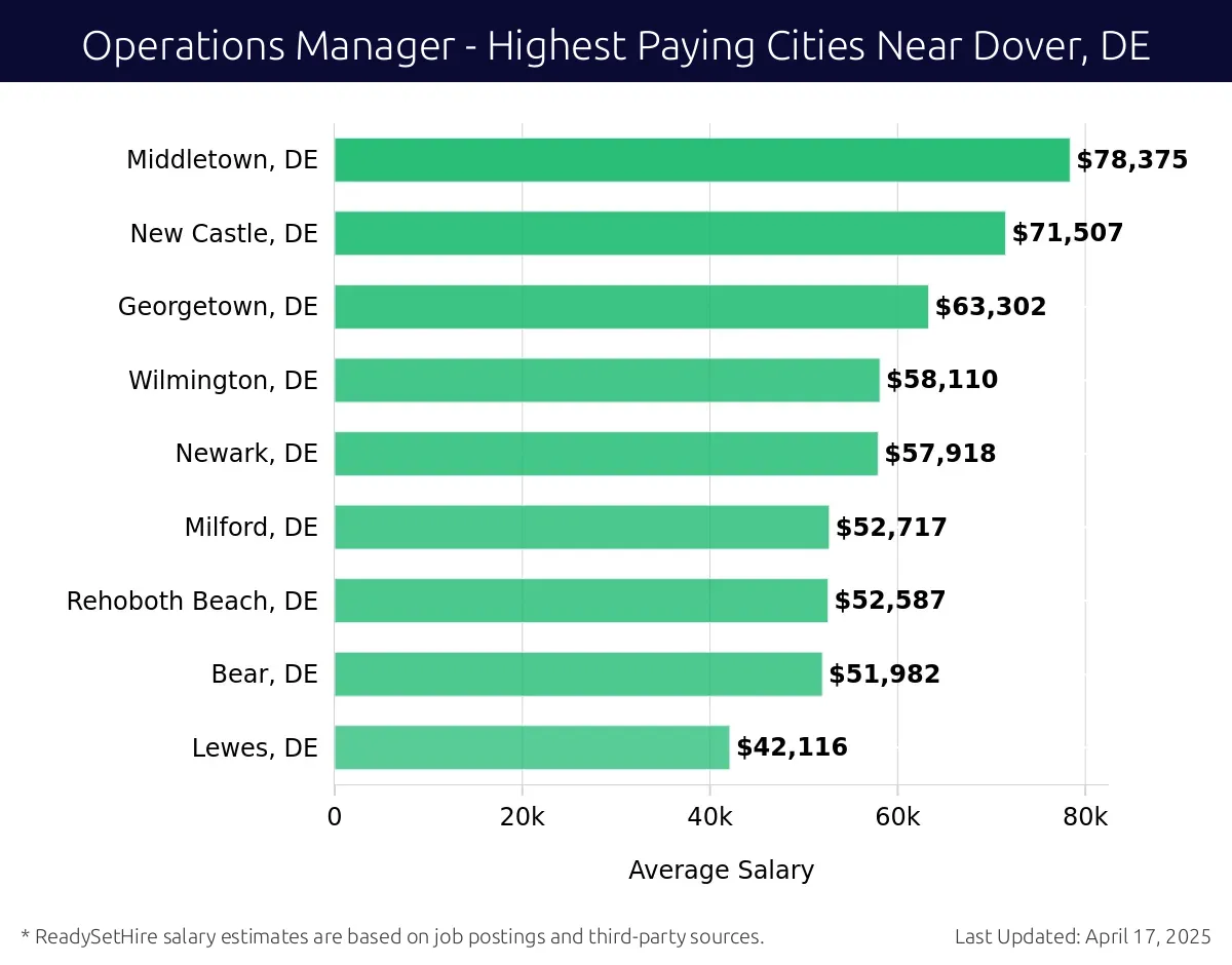 Graph displaying highest paying cities salaries for Operations Manager jobs near Dover, DE, highlighting Middletown, DE with the highest at $78,375 and Lewes, DE with the lowest at $42,116.