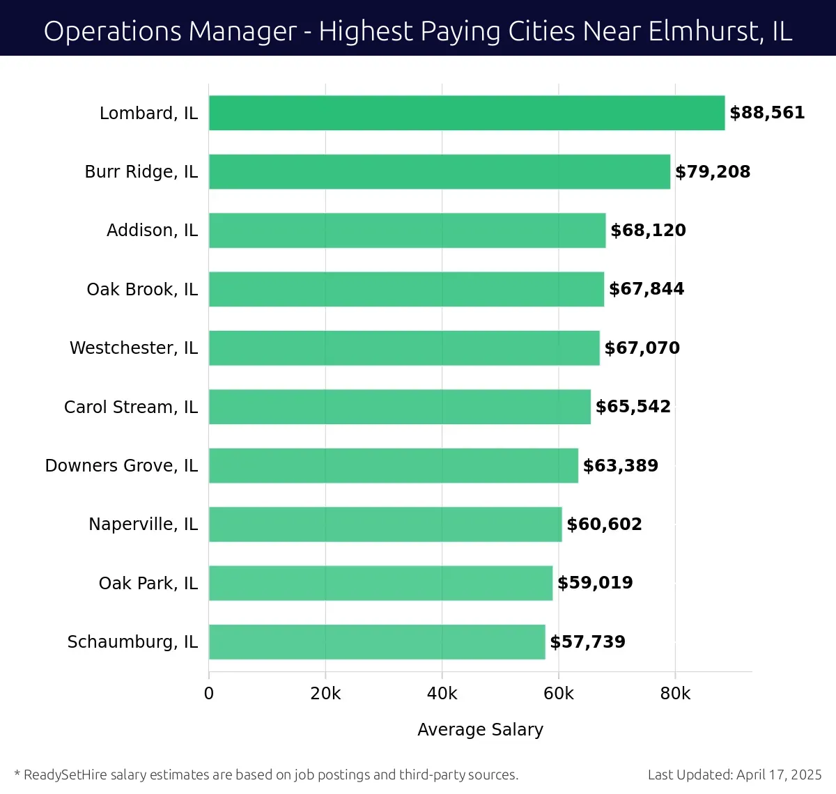 Graph displaying highest paying cities salaries for Operations Manager jobs near Elmhurst, IL, highlighting Lombard, IL with the highest at $88,561 and Schaumburg, IL with the lowest at $57,739.