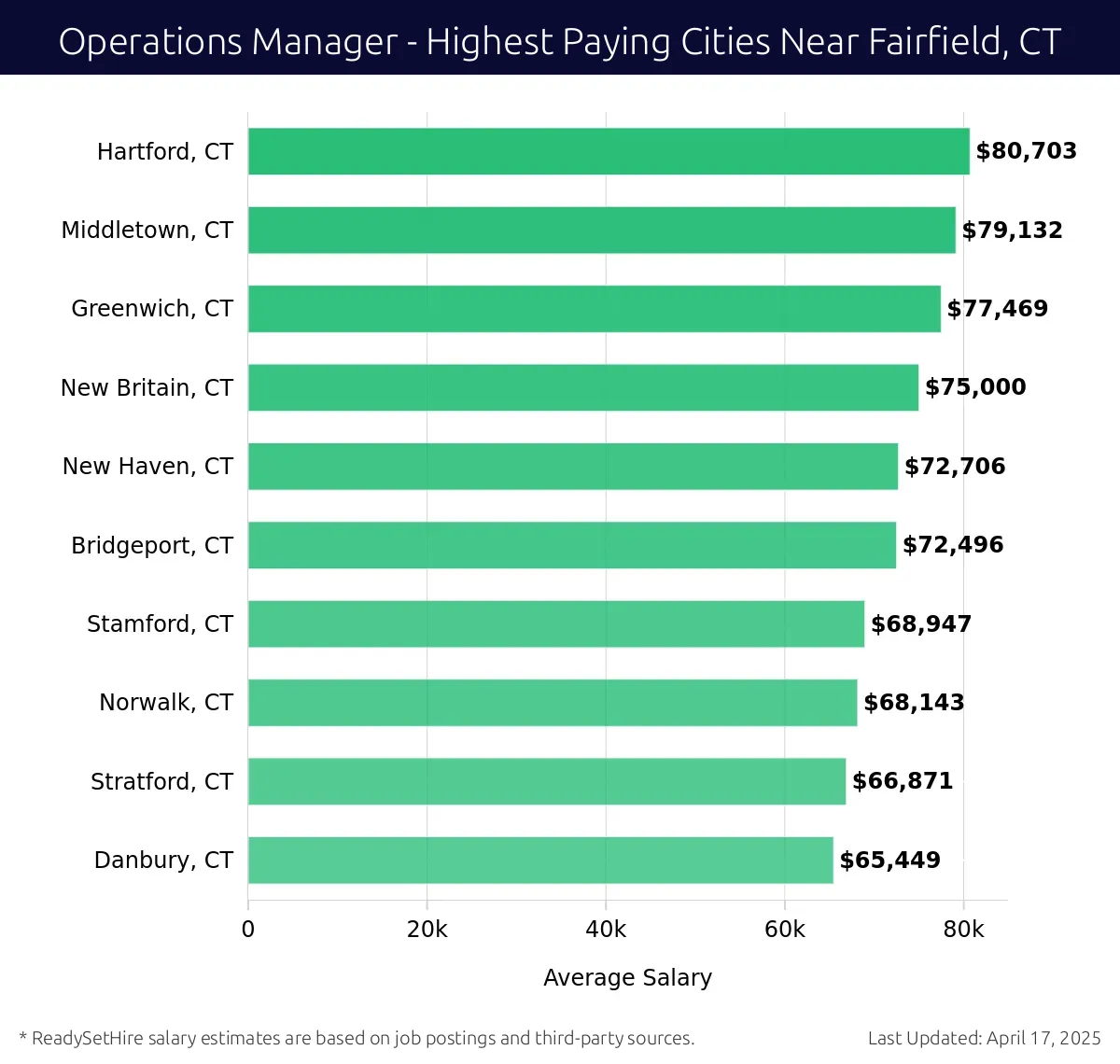Graph displaying highest paying cities salaries for Operations Manager jobs near Fairfield, CT, highlighting Hartford, CT with the highest at $80,703 and Danbury, CT with the lowest at $65,449.