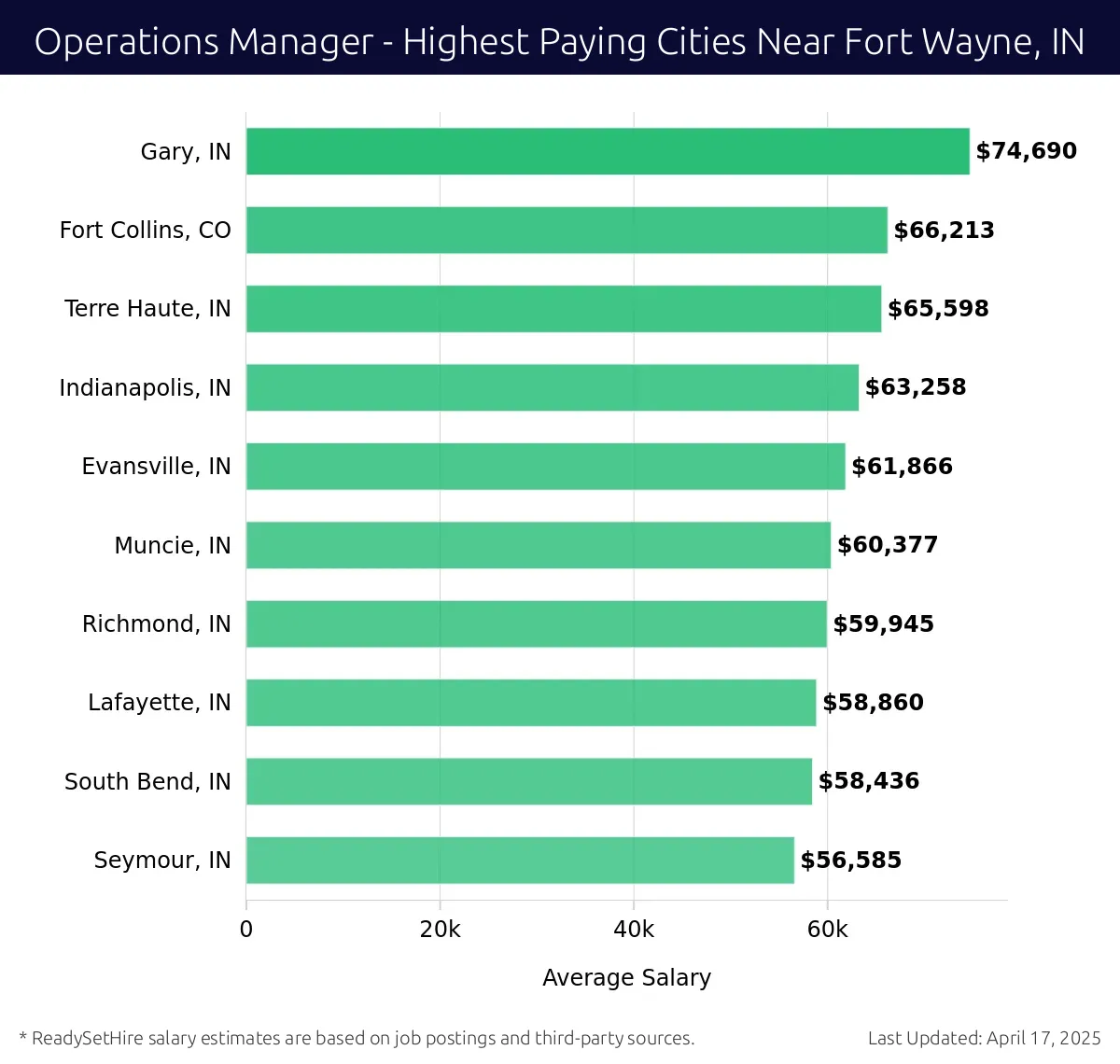 Graph displaying highest paying cities salaries for Operations Manager jobs near Fort Wayne, IN, highlighting Gary, IN with the highest at $74,690 and Seymour, IN with the lowest at $56,585.