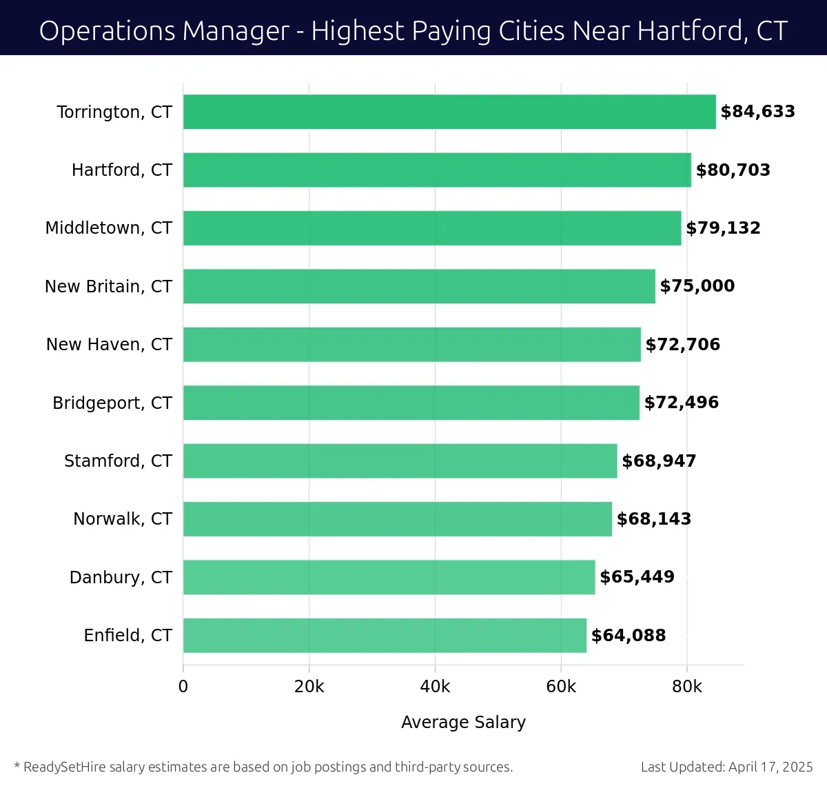 Graph displaying highest paying cities salaries for Operations Manager jobs near Hartford, CT, highlighting Torrington, CT with the highest at $84,633 and Enfield, CT with the lowest at $64,088.