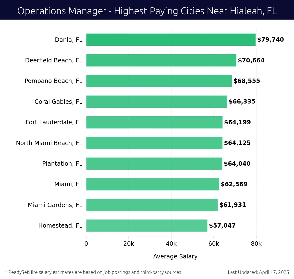 Graph displaying highest paying cities salaries for Operations Manager jobs near Hialeah, FL, highlighting Dania, FL with the highest at $79,740 and Homestead, FL with the lowest at $57,047.