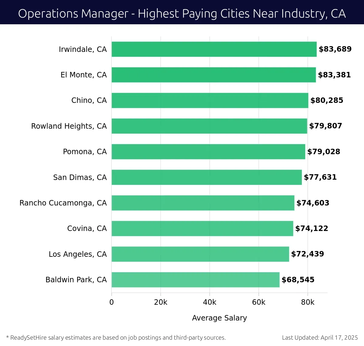Graph displaying highest paying cities salaries for Operations Manager jobs near Industry, CA, highlighting Irwindale, CA with the highest at $83,689 and Baldwin Park, CA with the lowest at $68,545.