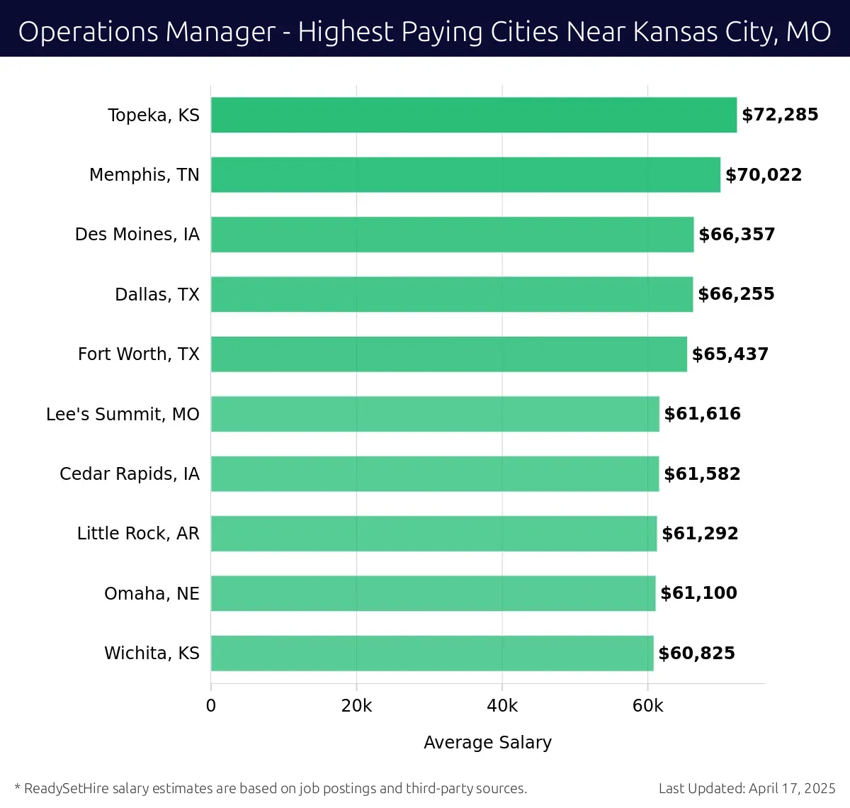 Graph displaying highest paying cities salaries for Operations Manager jobs near Kansas City, MO, highlighting Topeka, KS with the highest at $72,285 and Wichita, KS with the lowest at $60,825.