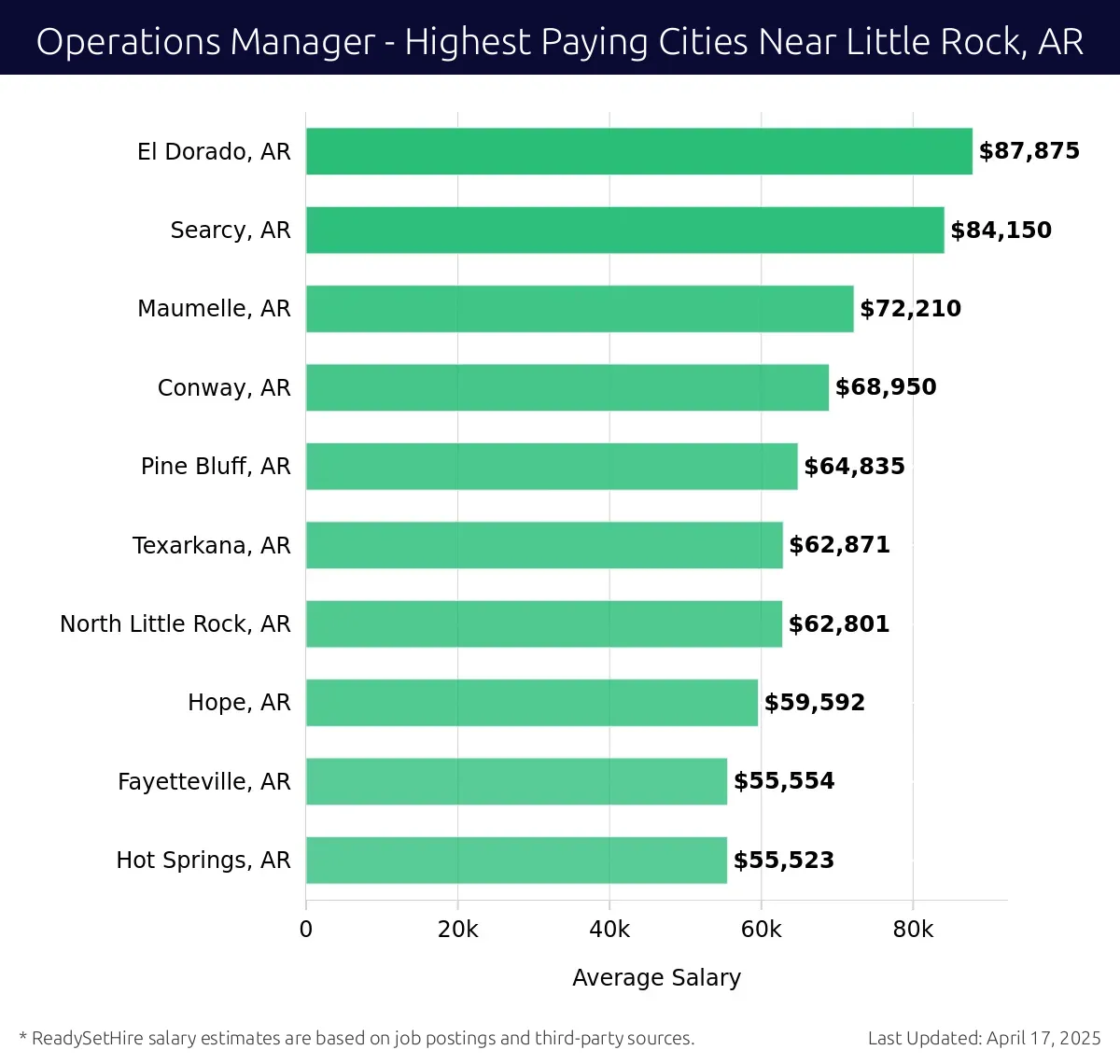 Graph displaying highest paying cities salaries for Operations Manager jobs near Little Rock, AR, highlighting El Dorado, AR with the highest at $87,875 and Hot Springs, AR with the lowest at $55,523.