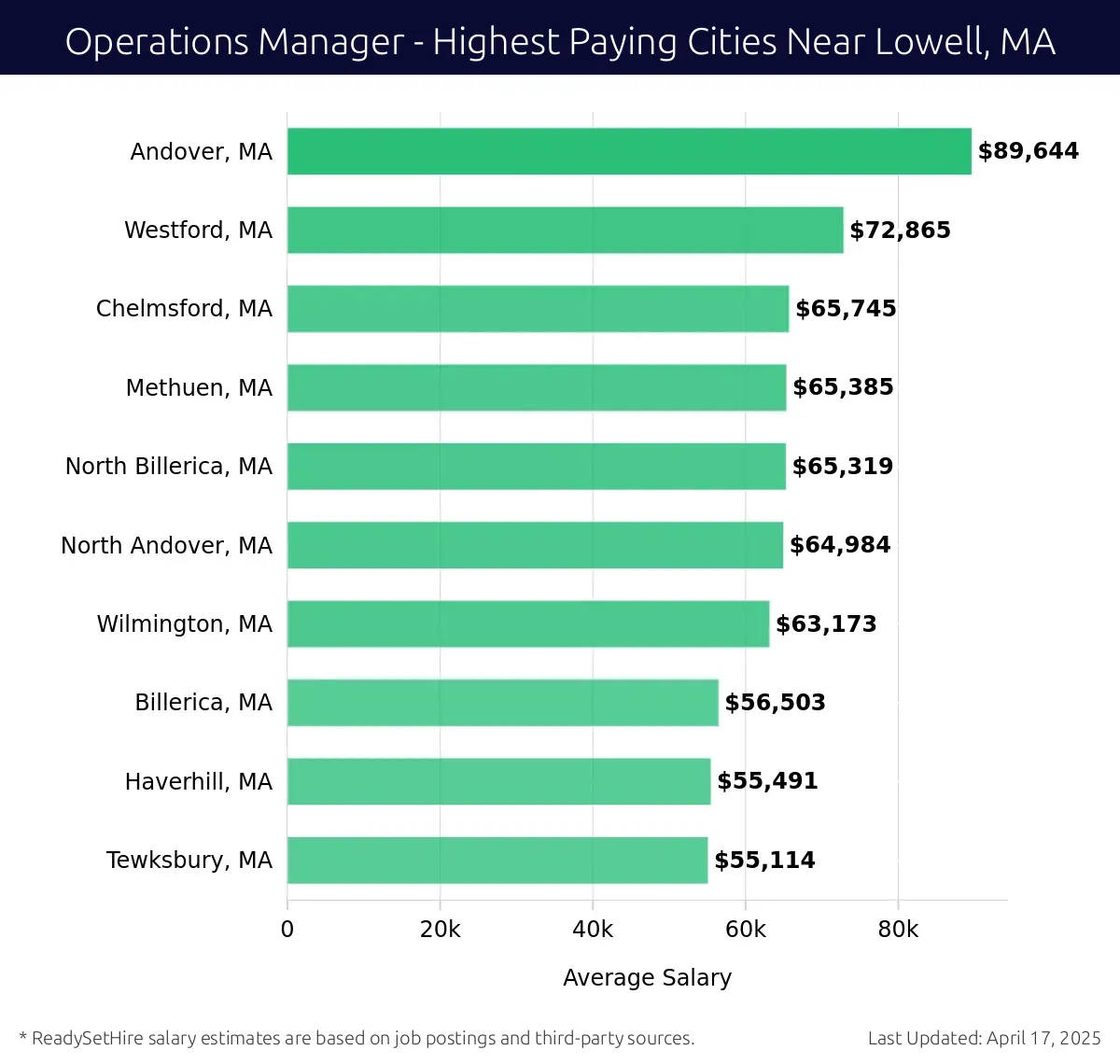 Graph displaying highest paying cities salaries for Operations Manager jobs near Lowell, MA, highlighting Andover, MA with the highest at $89,644 and Tewksbury, MA with the lowest at $55,114.