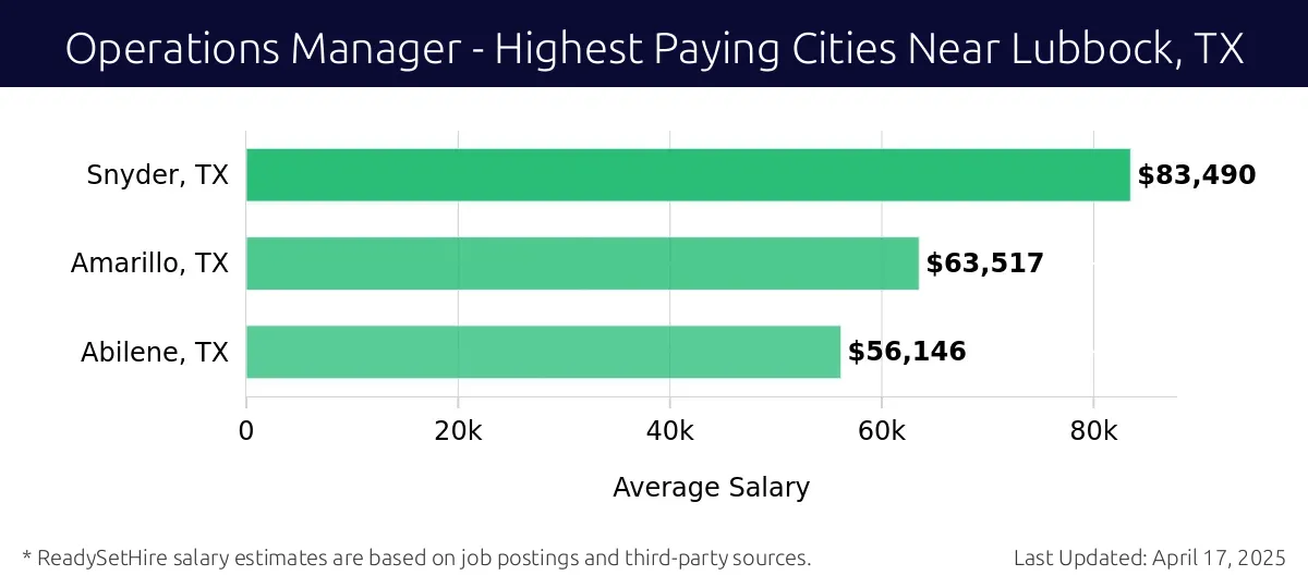 Graph displaying highest paying cities salaries for Operations Manager jobs near Lubbock, TX, highlighting Snyder, TX with the highest at $83,490 and Abilene, TX with the lowest at $56,146.