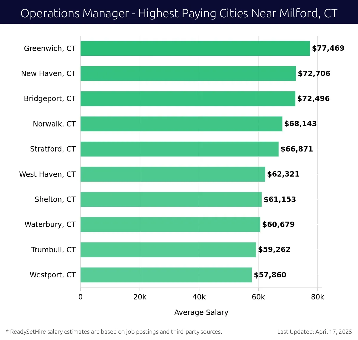 Graph displaying highest paying cities salaries for Operations Manager jobs near Milford, CT, highlighting Greenwich, CT with the highest at $77,469 and Westport, CT with the lowest at $57,860.