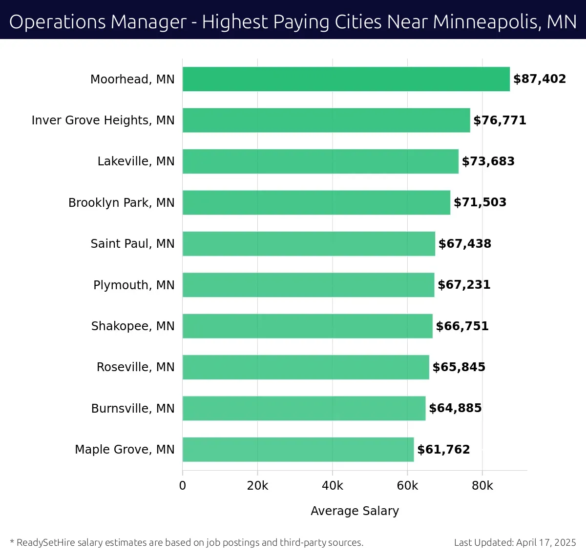 Graph displaying highest paying cities salaries for Operations Manager jobs near Minneapolis, MN, highlighting Moorhead, MN with the highest at $87,402 and Maple Grove, MN with the lowest at $61,762.