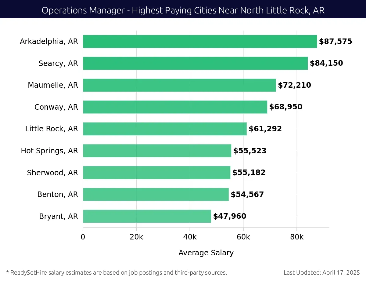 Graph displaying highest paying cities salaries for Operations Manager jobs near North Little Rock, AR, highlighting Arkadelphia, AR with the highest at $87,575 and Bryant, AR with the lowest at $47,960.