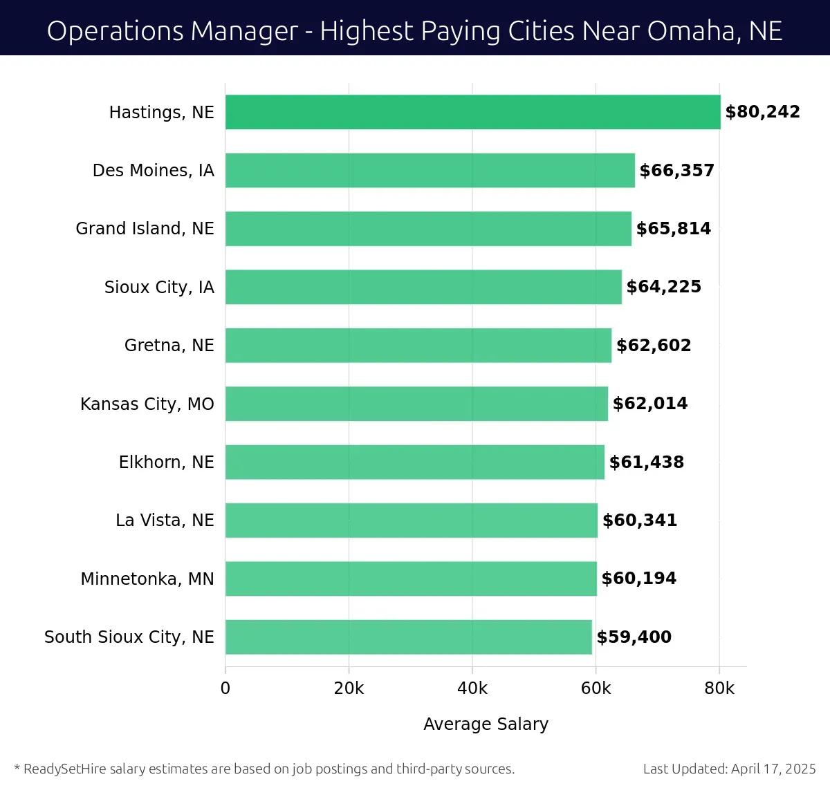 Graph displaying highest paying cities salaries for Operations Manager jobs near Omaha, NE, highlighting Hastings, NE with the highest at $80,242 and South Sioux City, NE with the lowest at $59,400.