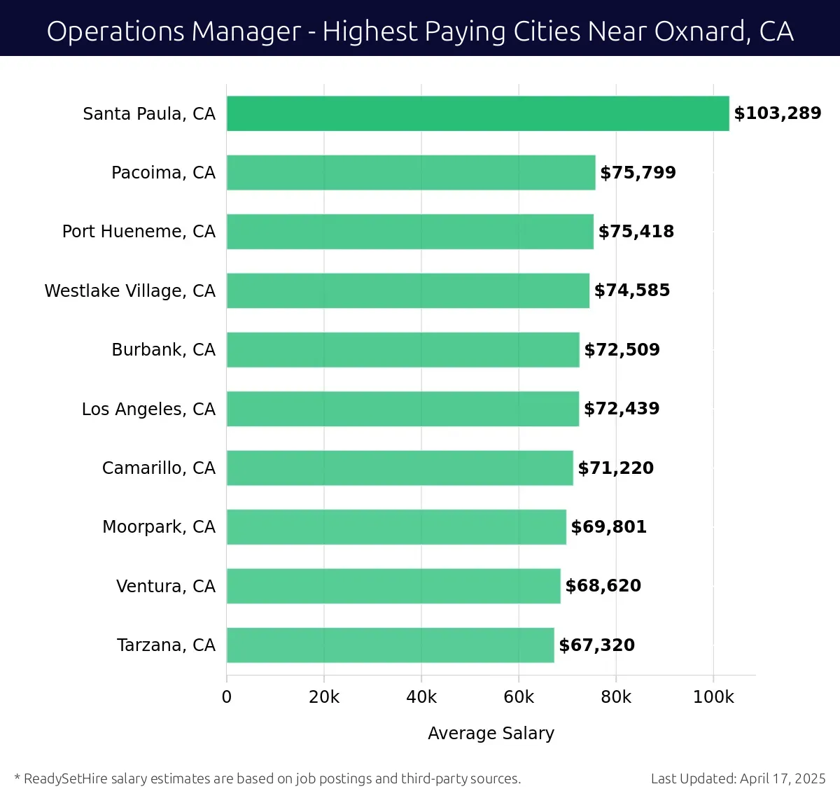 Graph displaying highest paying cities salaries for Operations Manager jobs near Oxnard, CA, highlighting Santa Paula, CA with the highest at $103,289 and Tarzana, CA with the lowest at $67,320.