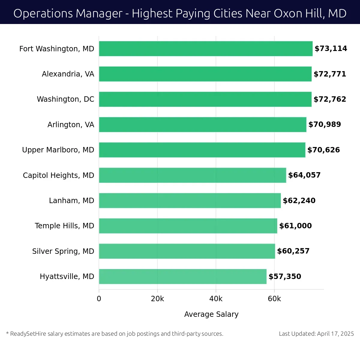 Graph displaying highest paying cities salaries for Operations Manager jobs near Oxon Hill, MD, highlighting Fort Washington, MD with the highest at $73,114 and Hyattsville, MD with the lowest at $57,350.
