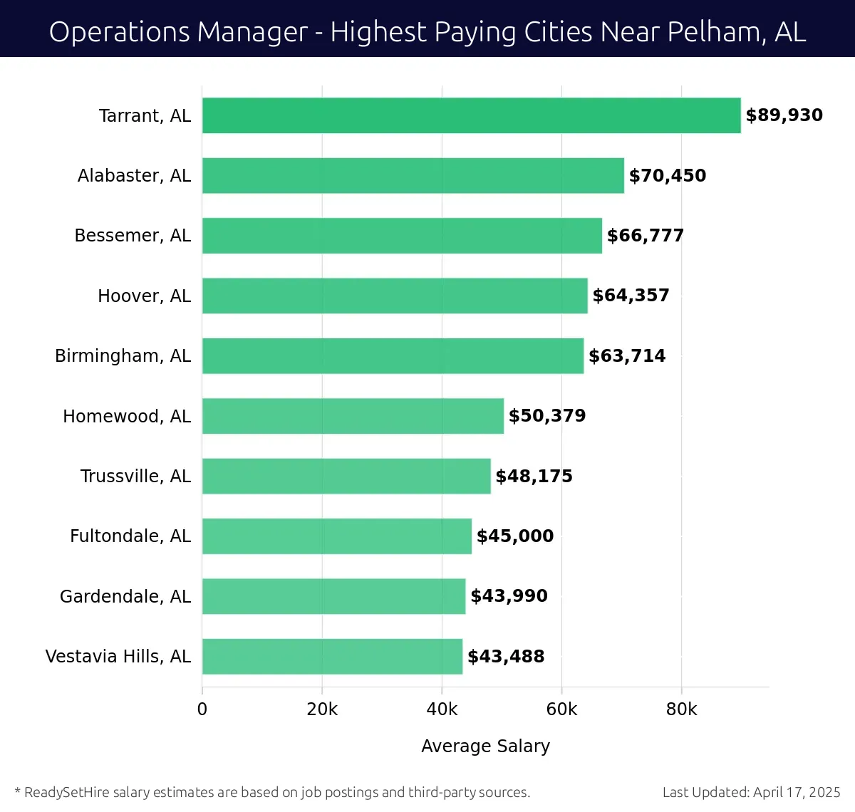 Graph displaying highest paying cities salaries for Operations Manager jobs near Pelham, AL, highlighting Tarrant, AL with the highest at $89,930 and Vestavia Hills, AL with the lowest at $43,488.