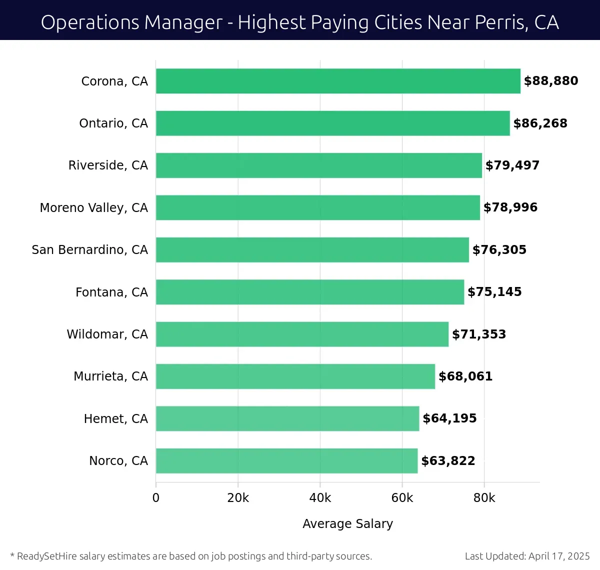 Graph displaying highest paying cities salaries for Operations Manager jobs near Perris, CA, highlighting Corona, CA with the highest at $88,880 and Norco, CA with the lowest at $63,822.