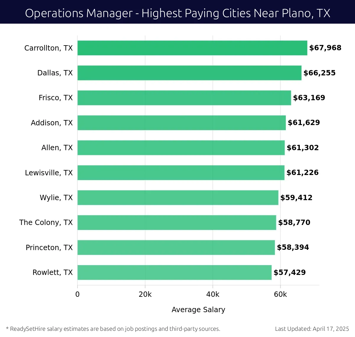 Graph displaying highest paying cities salaries for Operations Manager jobs near Plano, TX, highlighting Carrollton, TX with the highest at $67,968 and Rowlett, TX with the lowest at $57,429.
