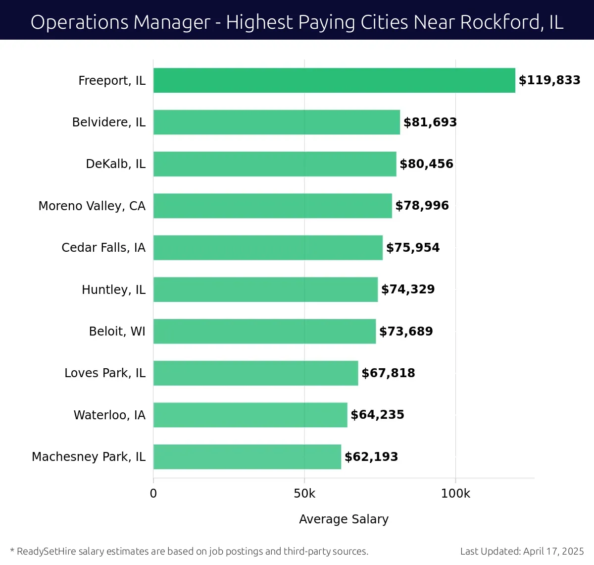 Graph displaying highest paying cities salaries for Operations Manager jobs near Rockford, IL, highlighting Freeport, IL with the highest at $119,833 and Machesney Park, IL with the lowest at $62,193.