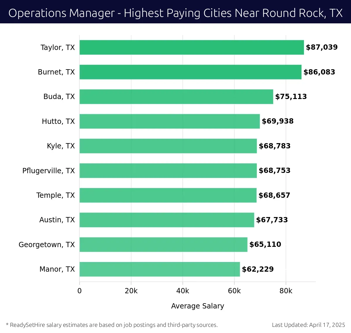 Graph displaying highest paying cities salaries for Operations Manager jobs near Round Rock, TX, highlighting Taylor, TX with the highest at $87,039 and Manor, TX with the lowest at $62,229.