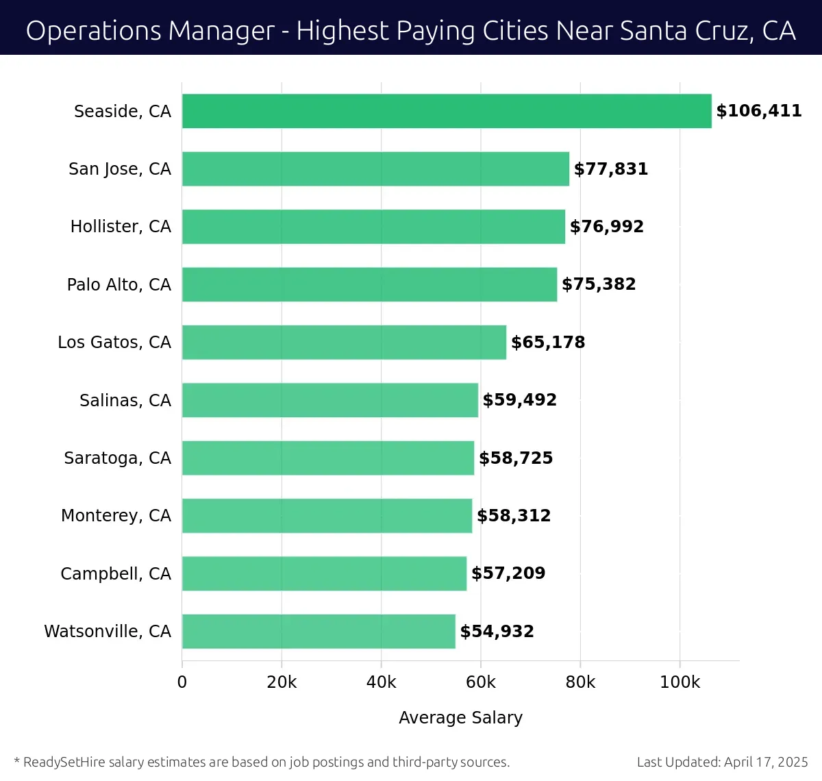 Graph displaying highest paying cities salaries for Operations Manager jobs near Santa Cruz, CA, highlighting Seaside, CA with the highest at $106,411 and Watsonville, CA with the lowest at $54,932.