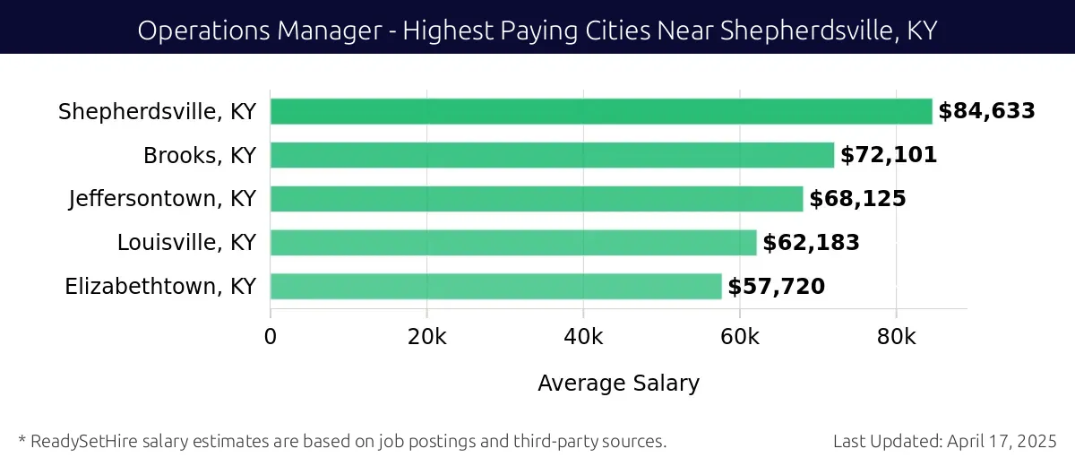 Graph displaying highest paying cities salaries for Operations Manager jobs near Shepherdsville, KY, highlighting Shepherdsville, KY with the highest at $84,633 and Elizabethtown, KY with the lowest at $57,720.