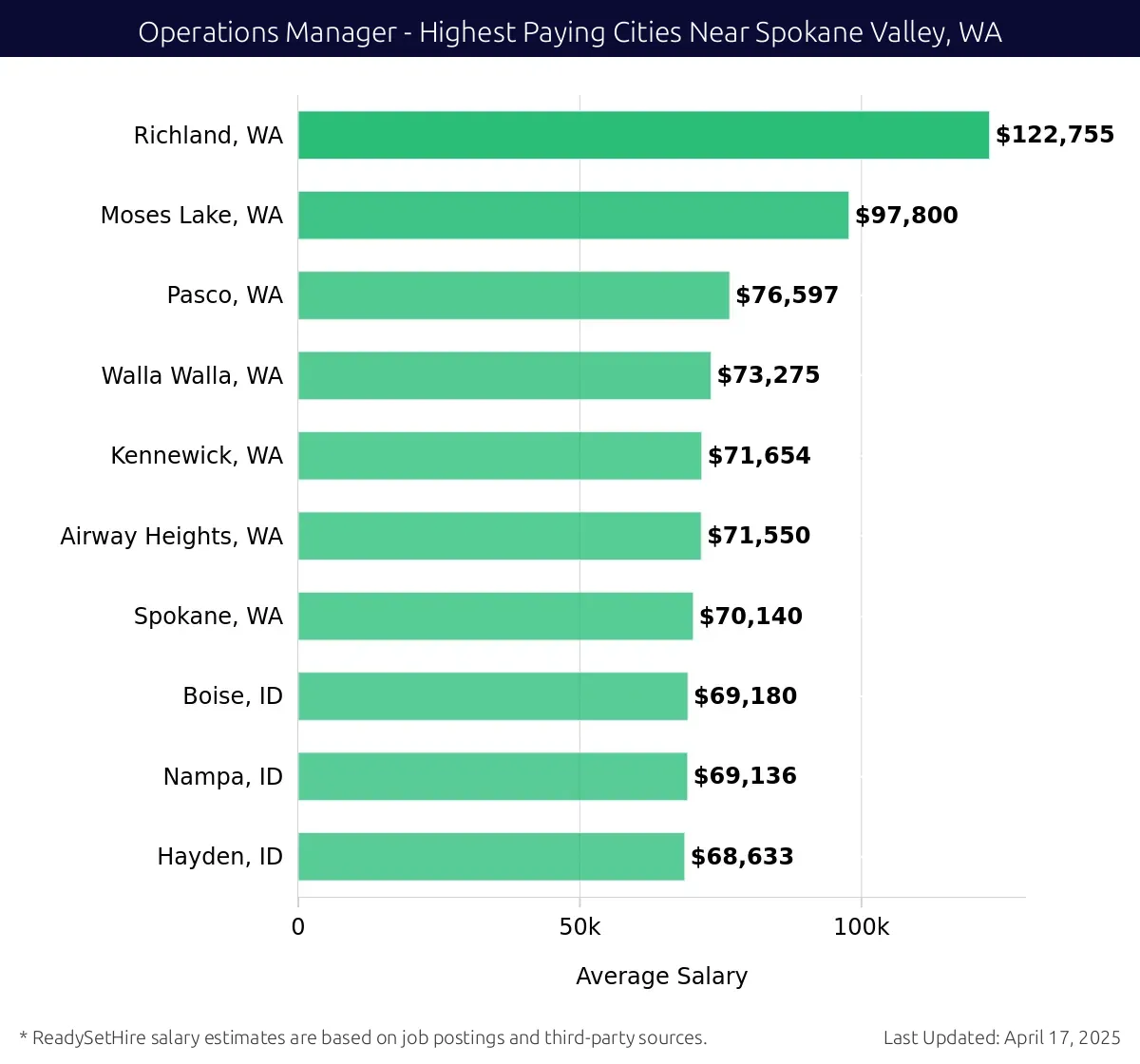 Graph displaying highest paying cities salaries for Operations Manager jobs near Spokane Valley, WA, highlighting Richland, WA with the highest at $122,755 and Hayden, ID with the lowest at $68,633.