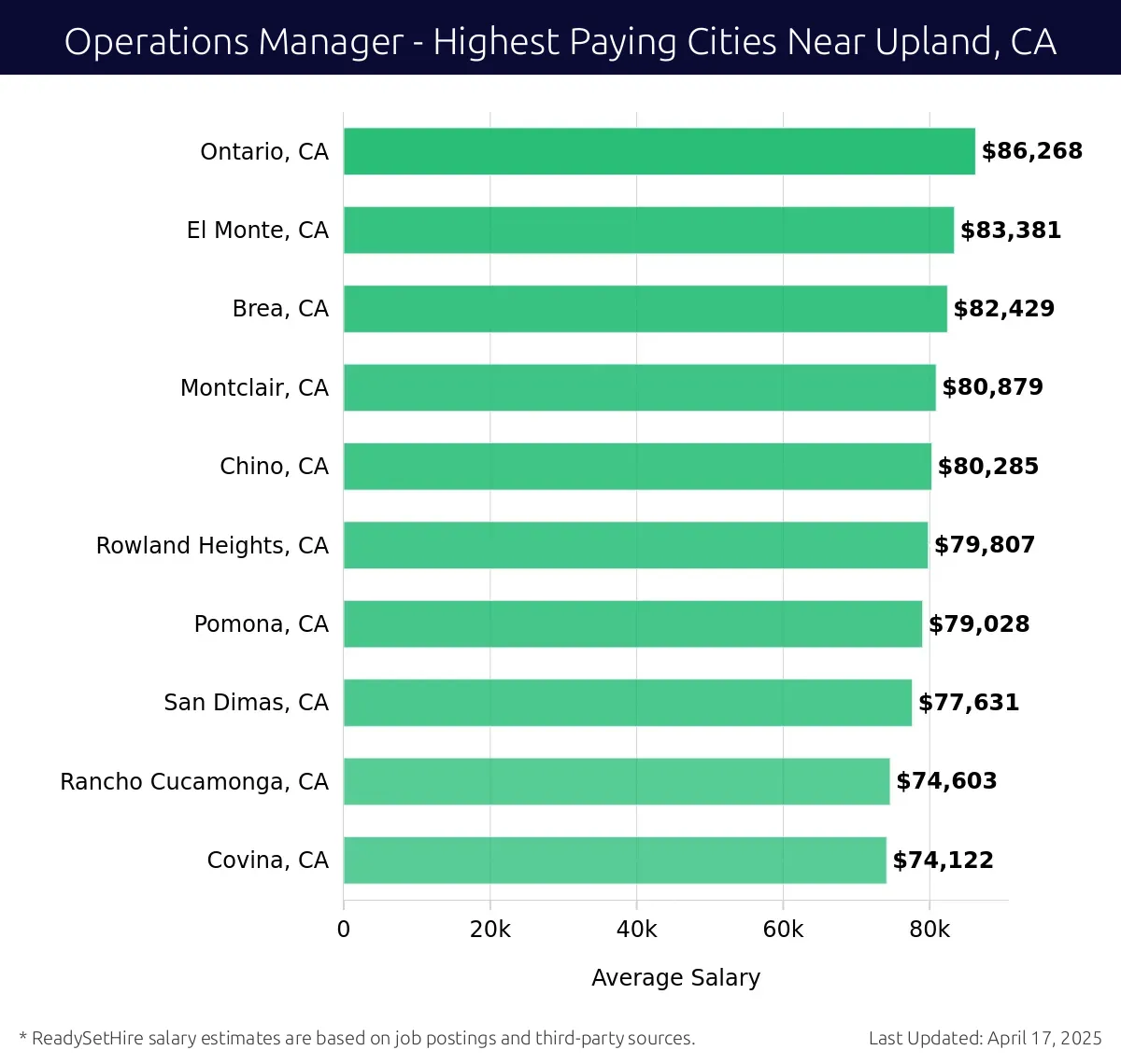 Graph displaying highest paying cities salaries for Operations Manager jobs near Upland, CA, highlighting Ontario, CA with the highest at $86,268 and Covina, CA with the lowest at $74,122.