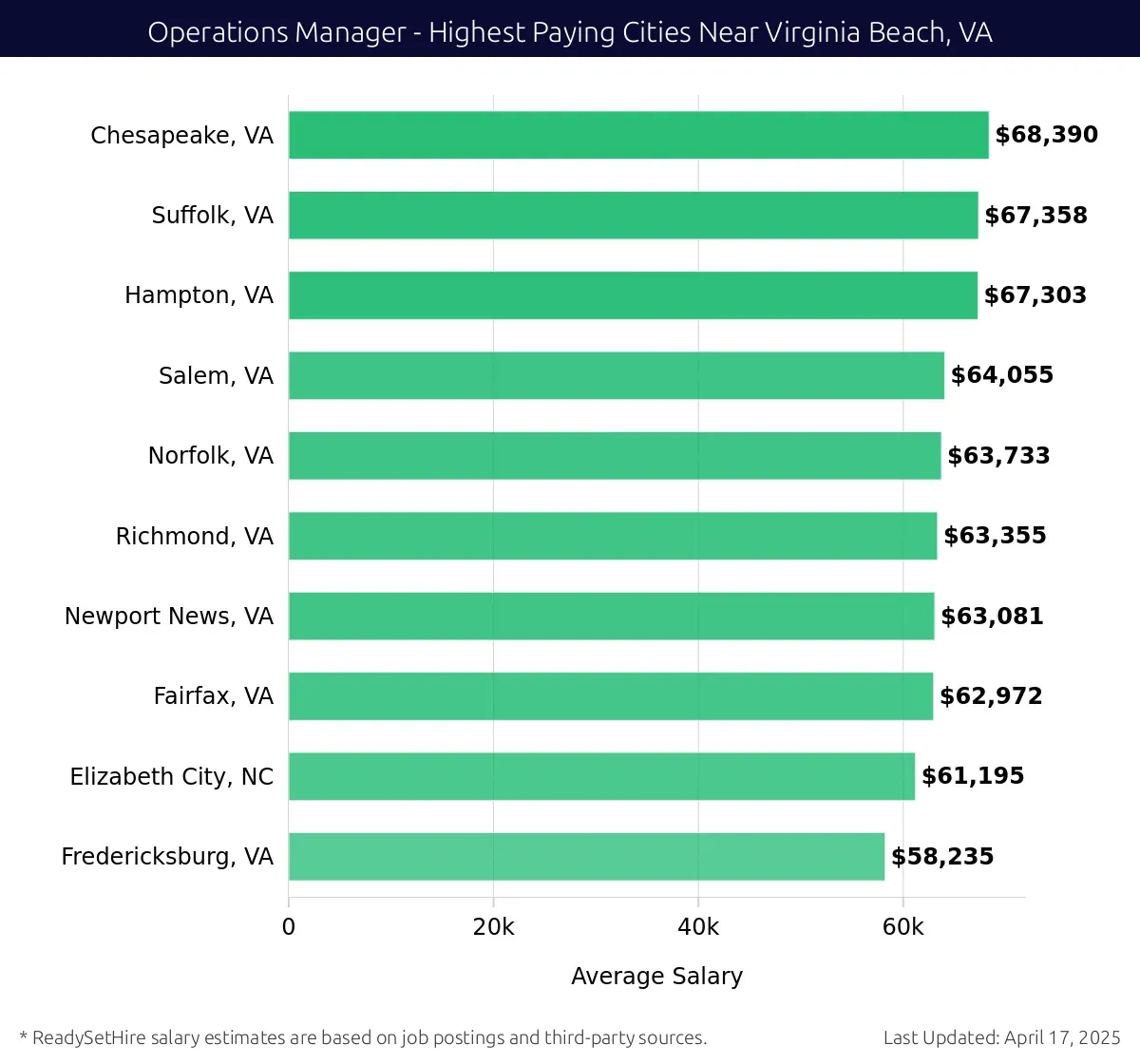Graph displaying highest paying cities salaries for Operations Manager jobs near Virginia Beach, VA, highlighting Chesapeake, VA with the highest at $68,390 and Fredericksburg, VA with the lowest at $58,235.