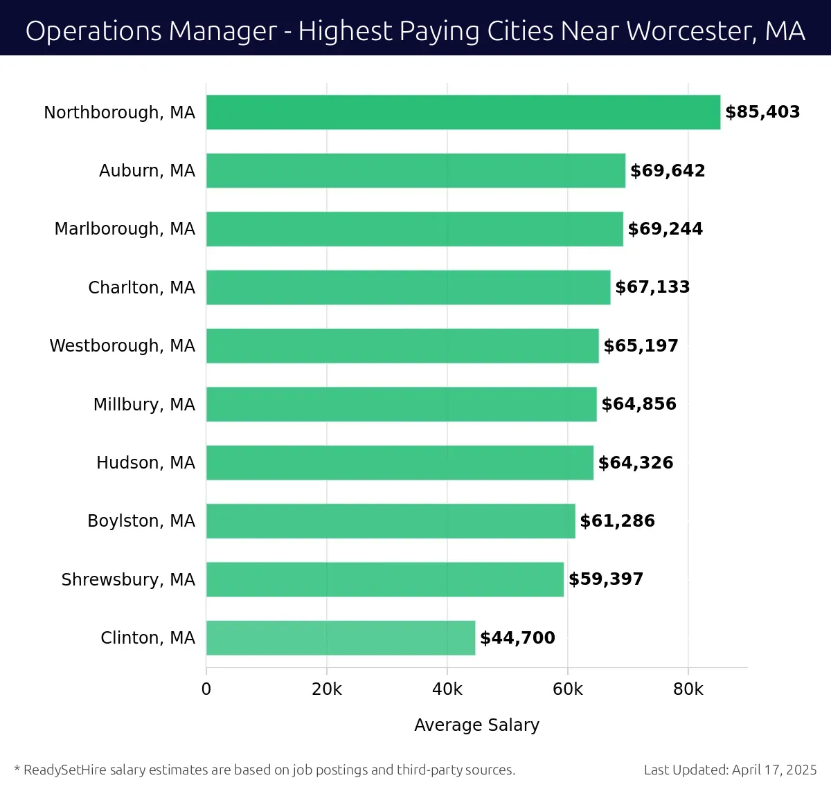 Graph displaying highest paying cities salaries for Operations Manager jobs near Worcester, MA, highlighting Northborough, MA with the highest at $85,403 and Clinton, MA with the lowest at $44,700.