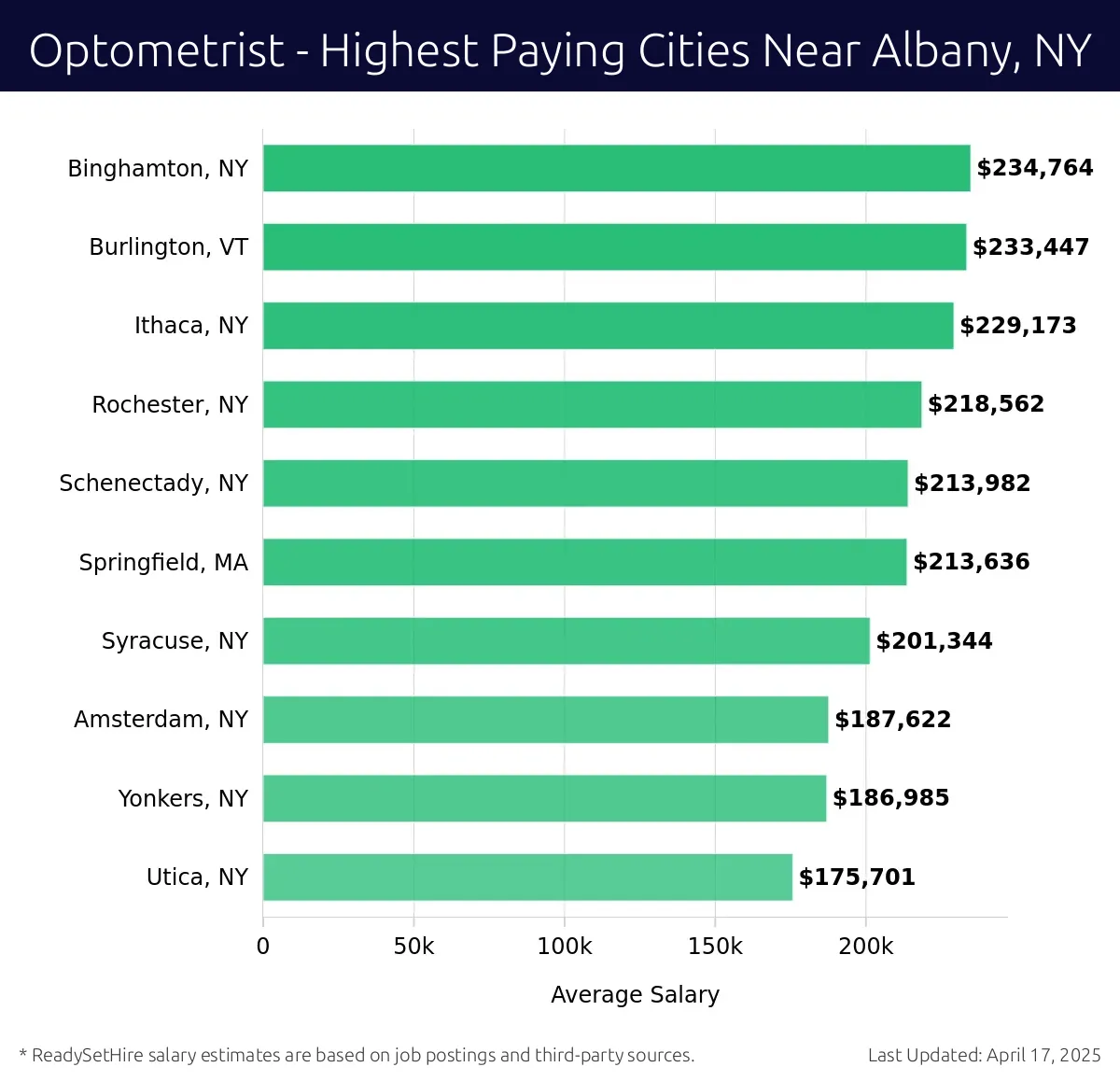 Graph displaying highest paying cities salaries for Optometrist jobs near Albany, NY, highlighting Binghamton, NY with the highest at $234,764 and Utica, NY with the lowest at $175,701.