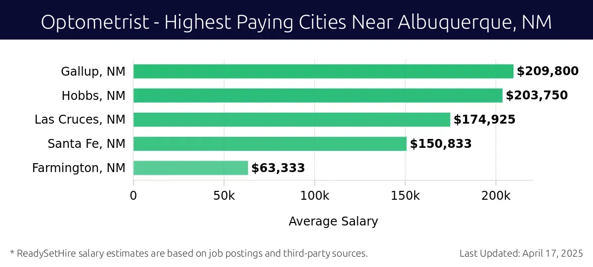 Graph displaying highest paying cities salaries for Optometrist jobs near Albuquerque, NM, highlighting Gallup, NM with the highest at $209,800 and Farmington, NM with the lowest at $63,333.
