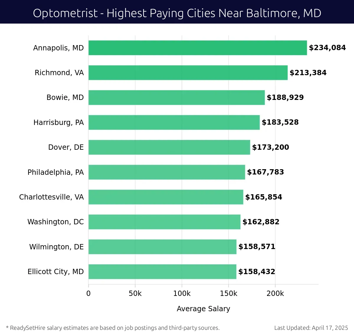 Graph displaying highest paying cities salaries for Optometrist jobs near Baltimore, MD, highlighting Annapolis, MD with the highest at $234,084 and Ellicott City, MD with the lowest at $158,432.