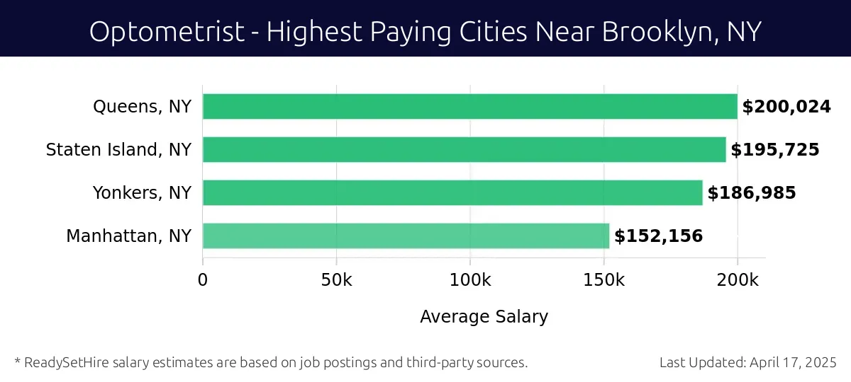 Graph displaying highest paying cities salaries for Optometrist jobs near Brooklyn, NY, highlighting Queens, NY with the highest at $200,024 and Manhattan, NY with the lowest at $152,156.
