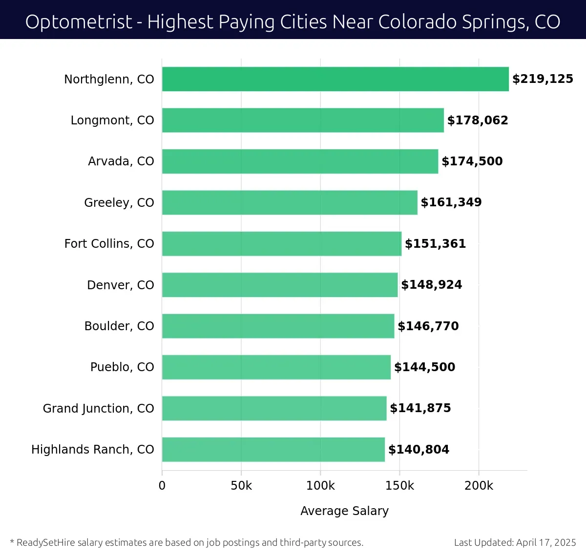 Graph displaying highest paying cities salaries for Optometrist jobs near Colorado Springs, CO, highlighting Northglenn, CO with the highest at $219,125 and Highlands Ranch, CO with the lowest at $140,804.