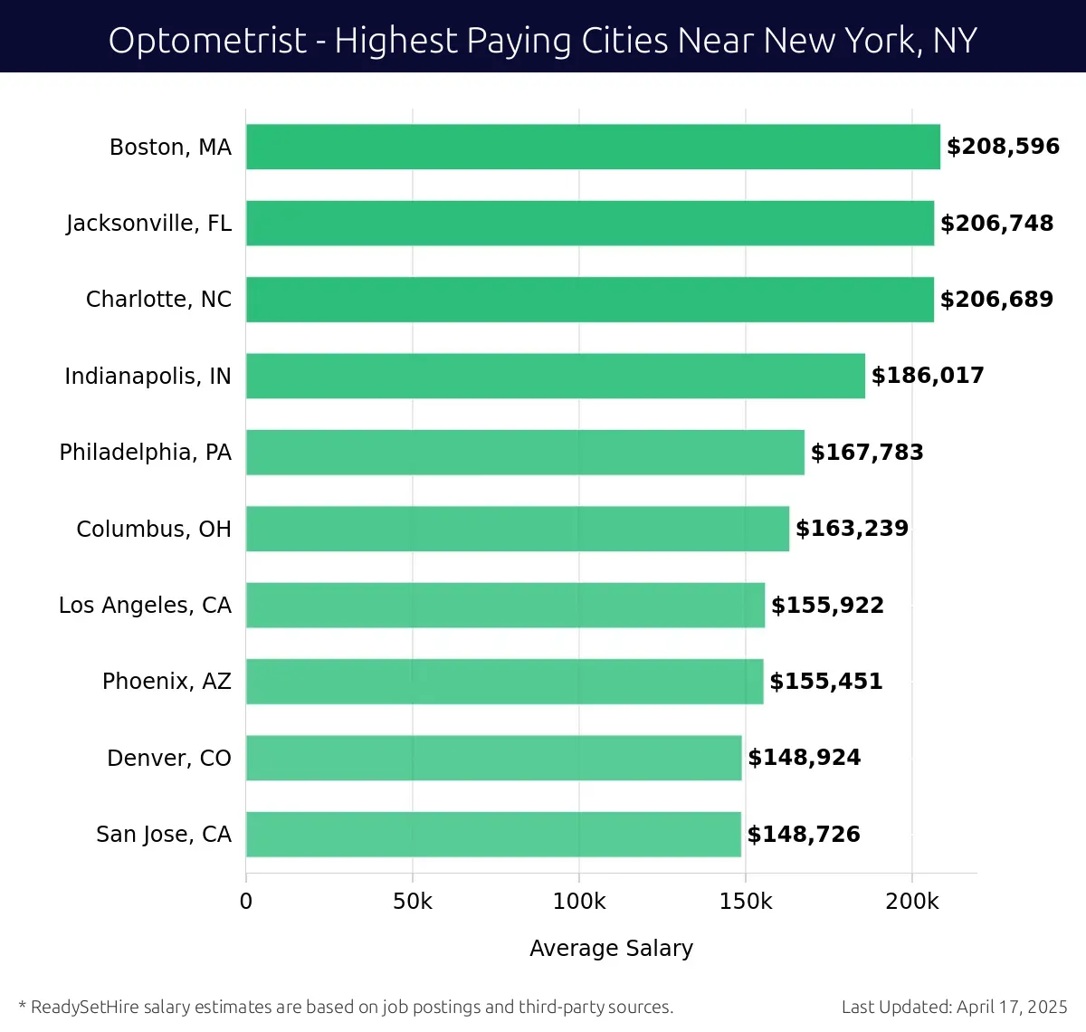 Graph displaying highest paying cities salaries for Optometrist jobs near New York, NY, highlighting Boston, MA with the highest at $208,596 and San Jose, CA with the lowest at $148,726.